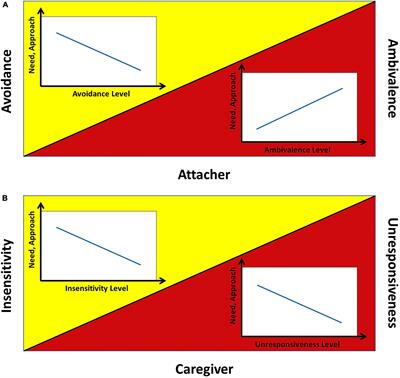 Frontiers | Human attachment as a multi-dimensional control system